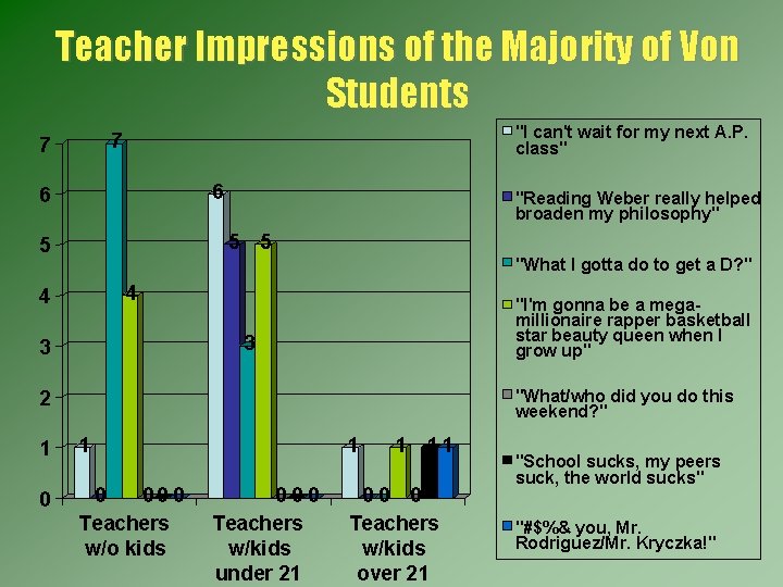 Teacher Impressions of the Majority of Von Students "I can't wait for my next