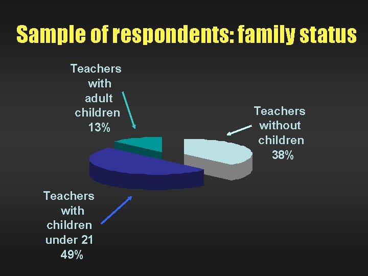 Sample of respondents: family status Teachers with adult children 13% Teachers with children under