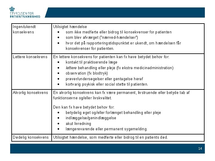 Ingen/ukendt konsekvens Utilsigtet hændelse som ikke medførte eller bidrog til konsekvenser for patienten som