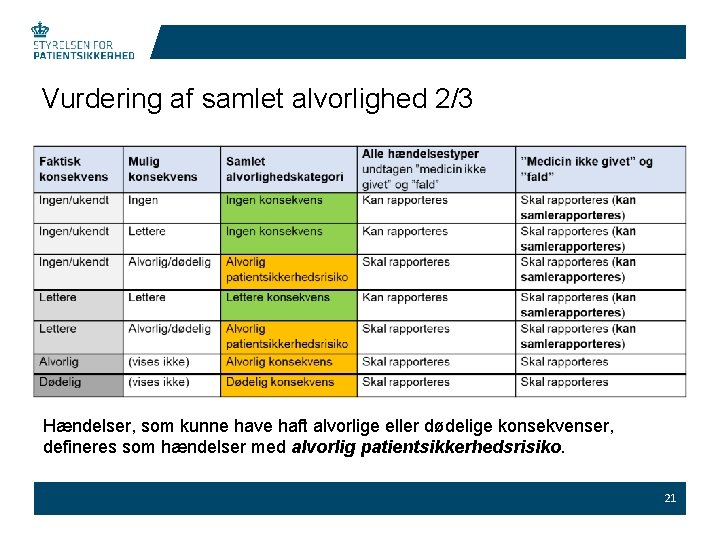 Vurdering af samlet alvorlighed 2/3 Hændelser, som kunne have haft alvorlige eller dødelige konsekvenser,