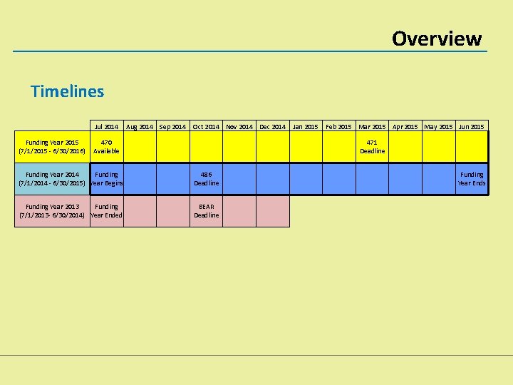 Overview Timelines Jul 2014 Funding Year 2015 (7/1/2015 - 6/30/2016) Aug 2014 Sep 2014