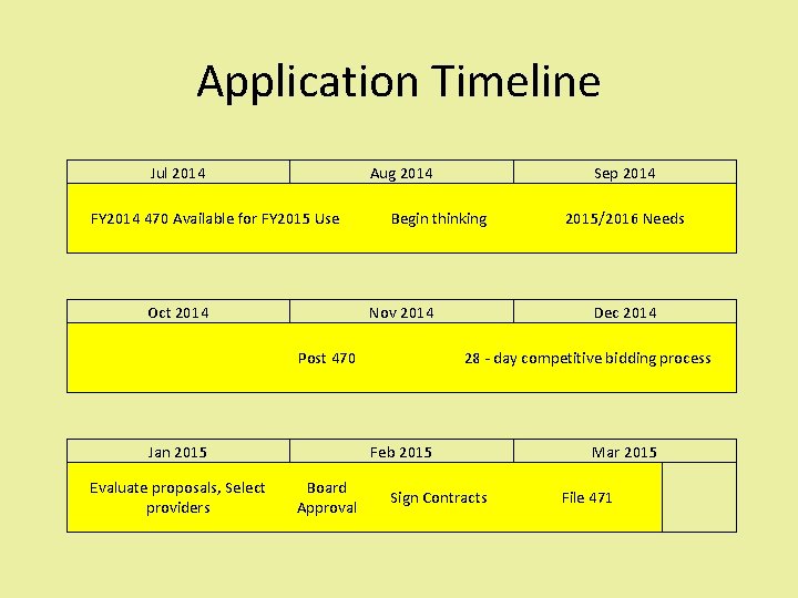 Application Timeline Jul 2014 Aug 2014 FY 2014 470 Available for FY 2015 Use