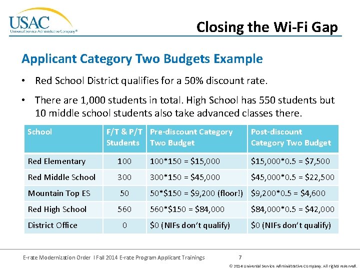 Closing the Wi-Fi Gap Applicant Category Two Budgets Example • Red School District qualifies