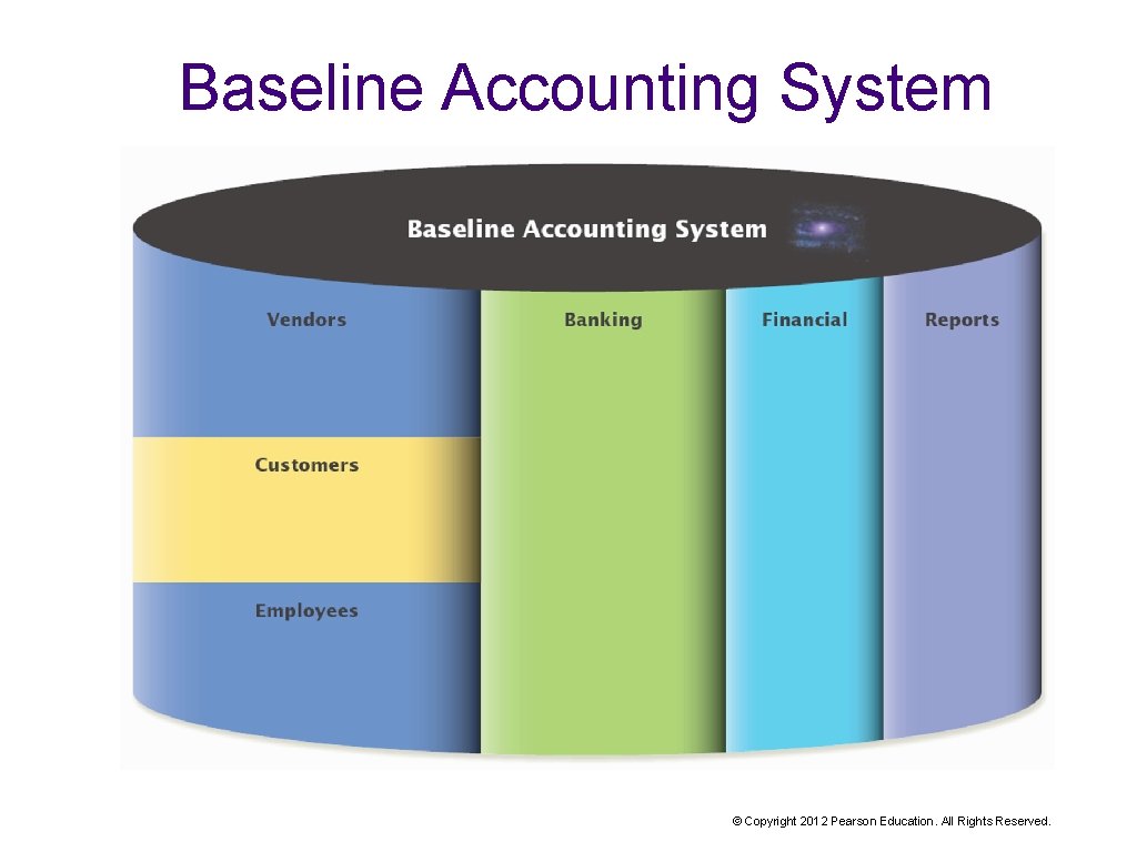 Baseline Accounting System © Copyright 2012 Pearson Education. All Rights Reserved. 