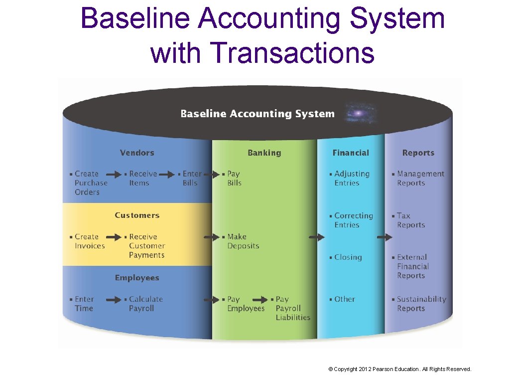 Baseline Accounting System with Transactions © Copyright 2012 Pearson Education. All Rights Reserved. 