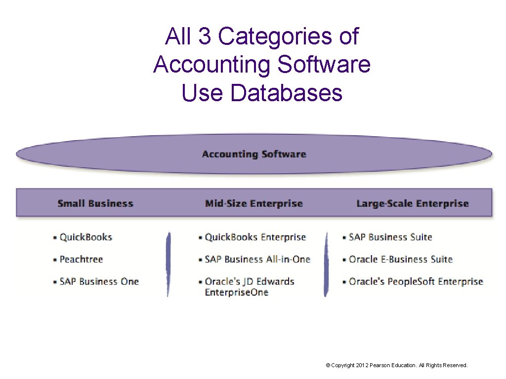 All 3 Categories of Accounting Software Use Databases © Copyright 2012 Pearson Education. All