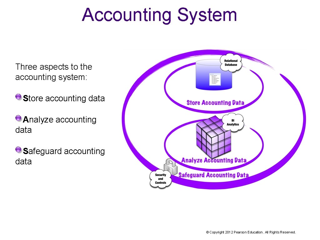 Accounting System Three aspects to the accounting system: Store accounting data Analyze accounting data