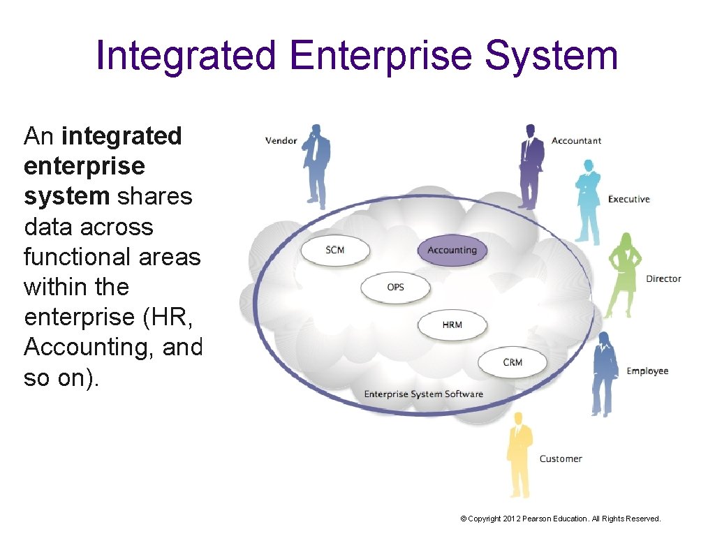 Integrated Enterprise System An integrated enterprise system shares data across functional areas within the