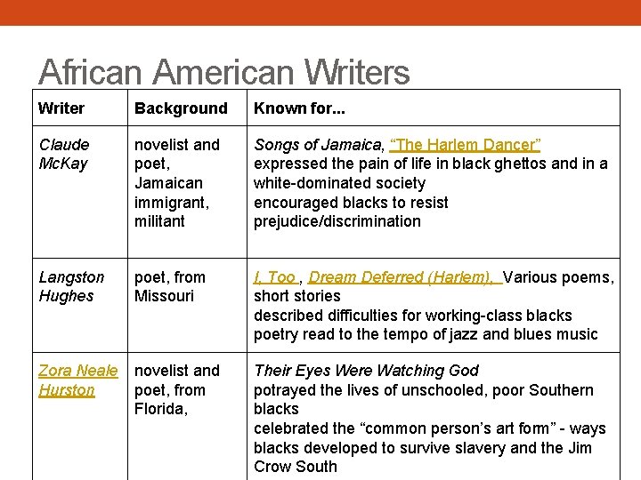 African American Writers Writer Background Known for. . . Claude Mc. Kay novelist and