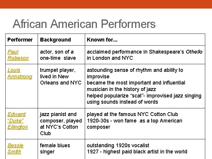 African American Performers Performer Background Known for. . . Paul Robeson actor, son of