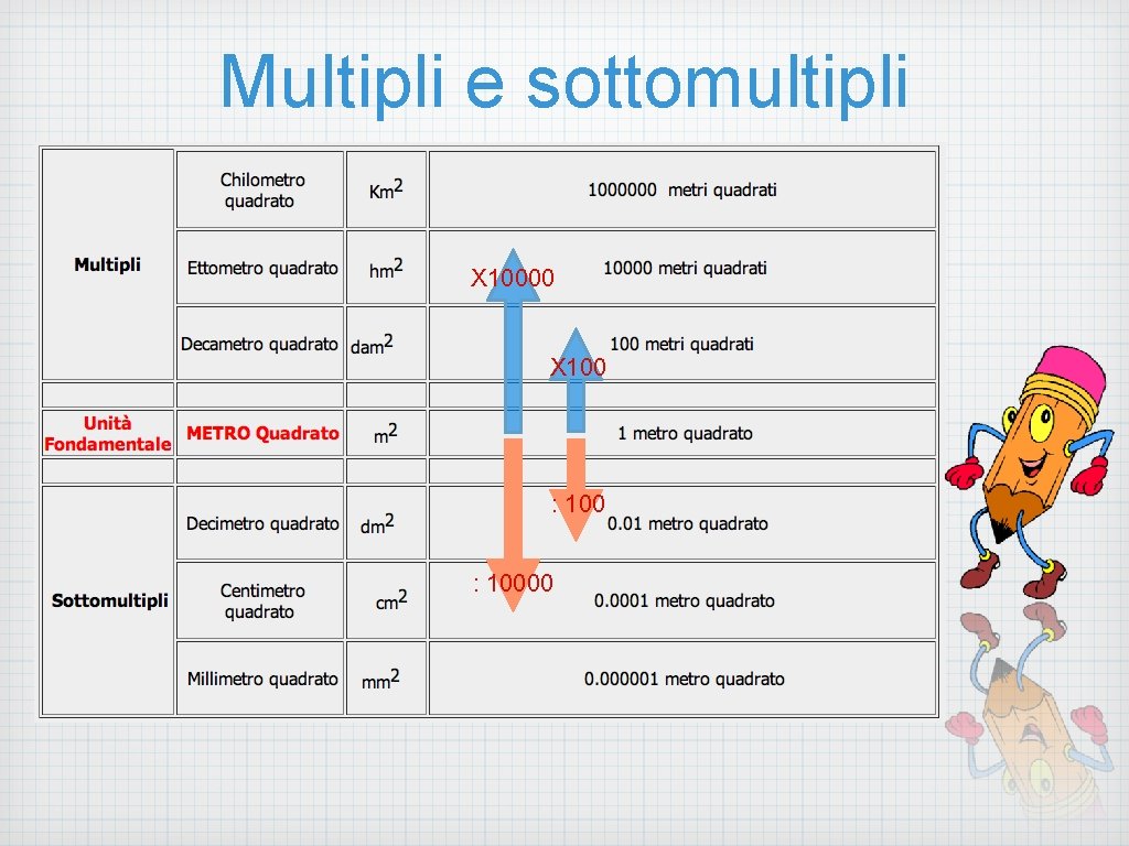 Multipli e sottomultipli X 10000 X 100 : 10000 
