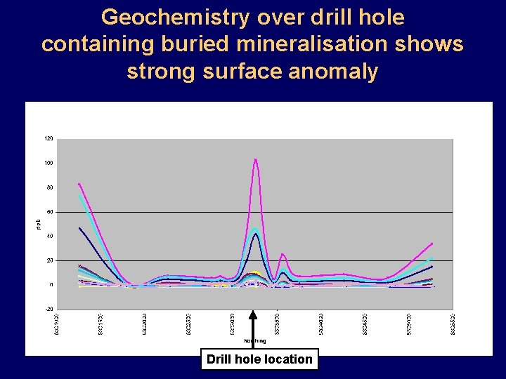 Geochemistry over drill hole containing buried mineralisation shows strong surface anomaly Drill hole location