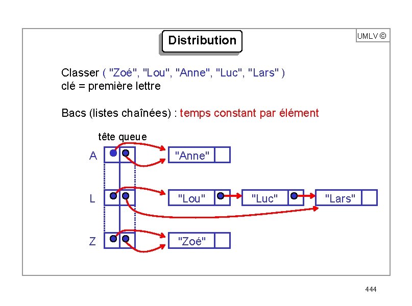 UMLV ã Distribution Classer ( "Zoé", "Lou", "Anne", "Luc", "Lars" ) clé = première