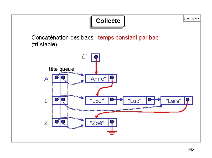 UMLV ã Collecte Concaténation des bacs : temps constant par bac (tri stable) L'