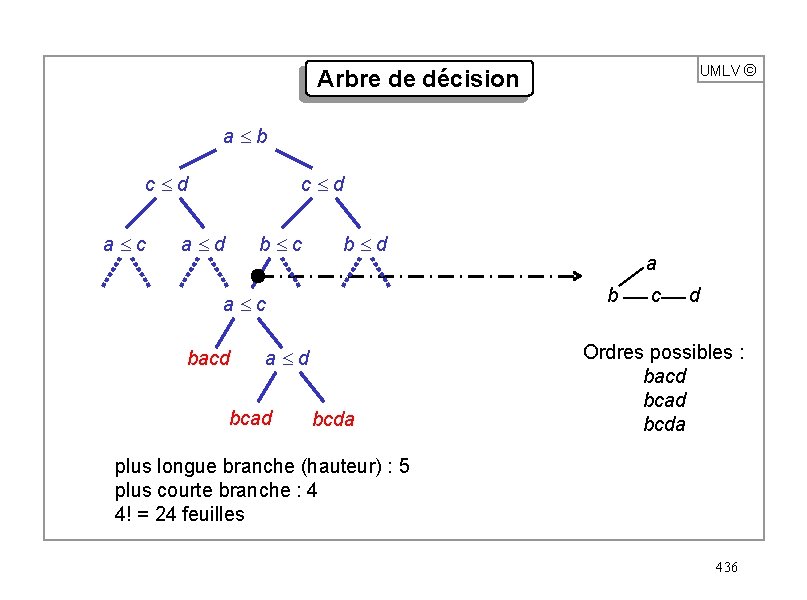 UMLV ã Arbre de décision a£b c£d a£c c£d a£d b£c b£d b a£c