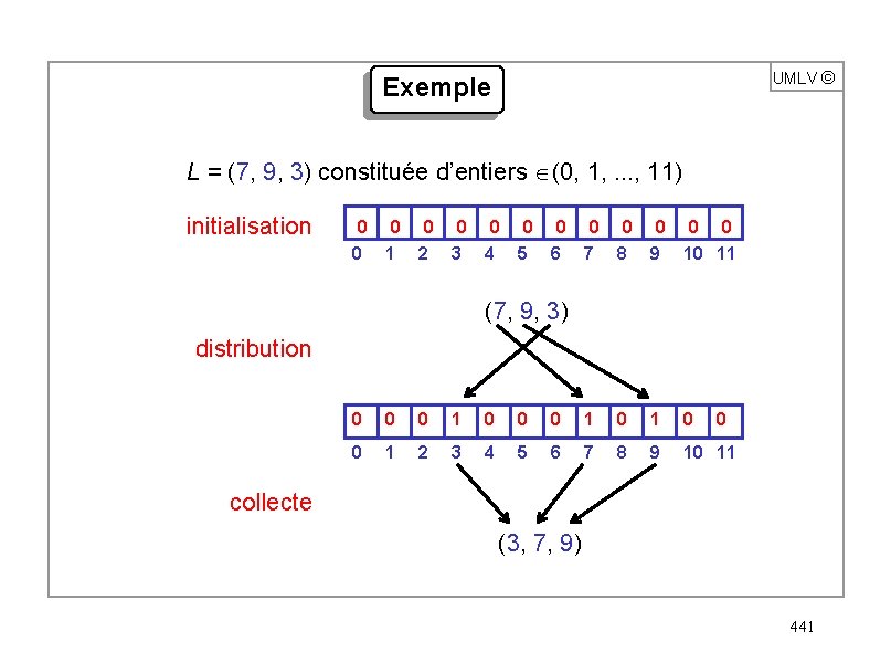 UMLV ã Exemple L = (7, 9, 3) constituée d’entiers Î(0, 1, . .