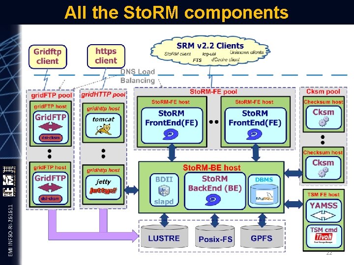 EMI INFSO-RI-261611 All the Sto. RM components 22 