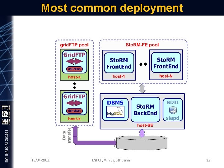 EMI INFSO-RI-261611 Most common deployment 13/04/2011 EGI UF, Vilnius, Lithuania 23 