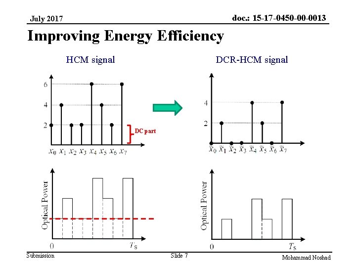 doc. : 15 -17 -0450 -00 -0013 July 2017 Improving Energy Efficiency HCM signal