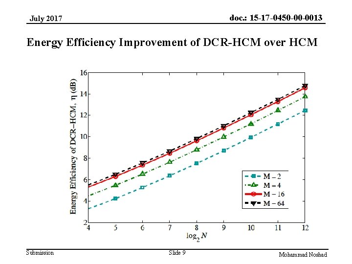 doc. : 15 -17 -0450 -00 -0013 July 2017 Energy Efficiency Improvement of DCR-HCM