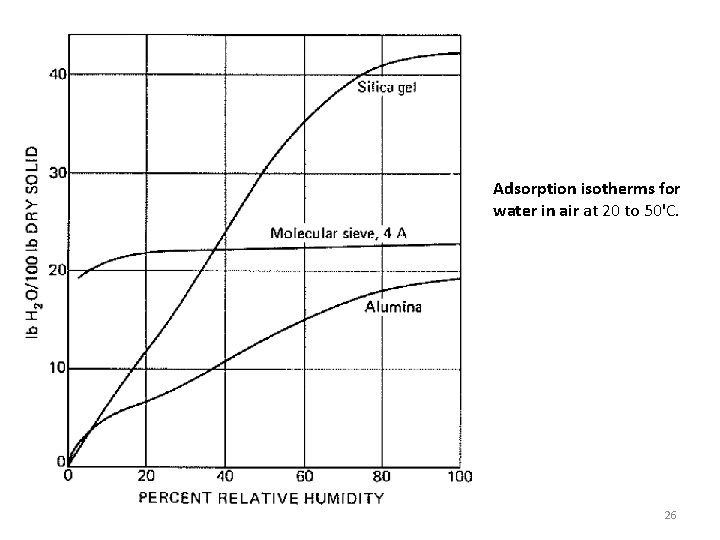 Adsorption isotherms for water in air at 20 to 50'C. 26 