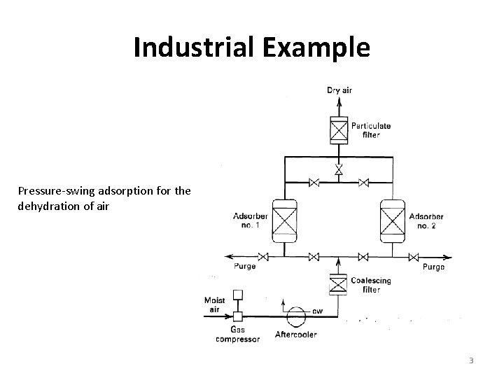 Industrial Example Pressure-swing adsorption for the dehydration of air 3 