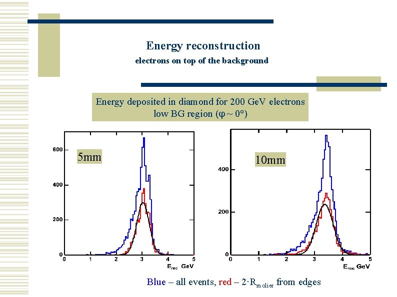 Energy reconstruction electrons on top of the background Energy deposited in diamond for 200