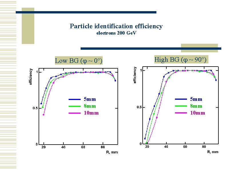 Particle identification efficiency electrons 200 Ge. V Low BG ( ~ 0°) 5 mm