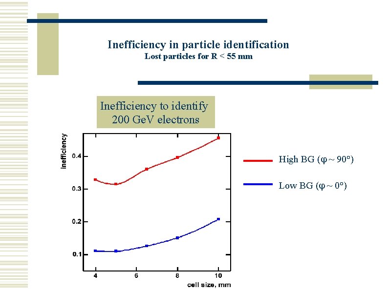 Inefficiency in particle identification Lost particles for R < 55 mm Inefficiency to identify