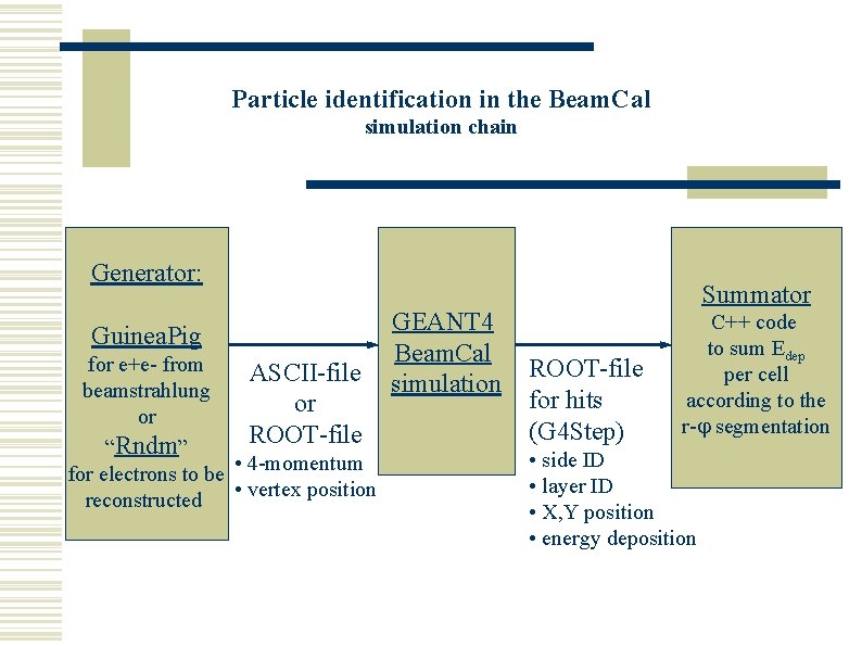 Particle identification in the Beam. Cal simulation chain Generator: Guinea. Pig for e+e- from