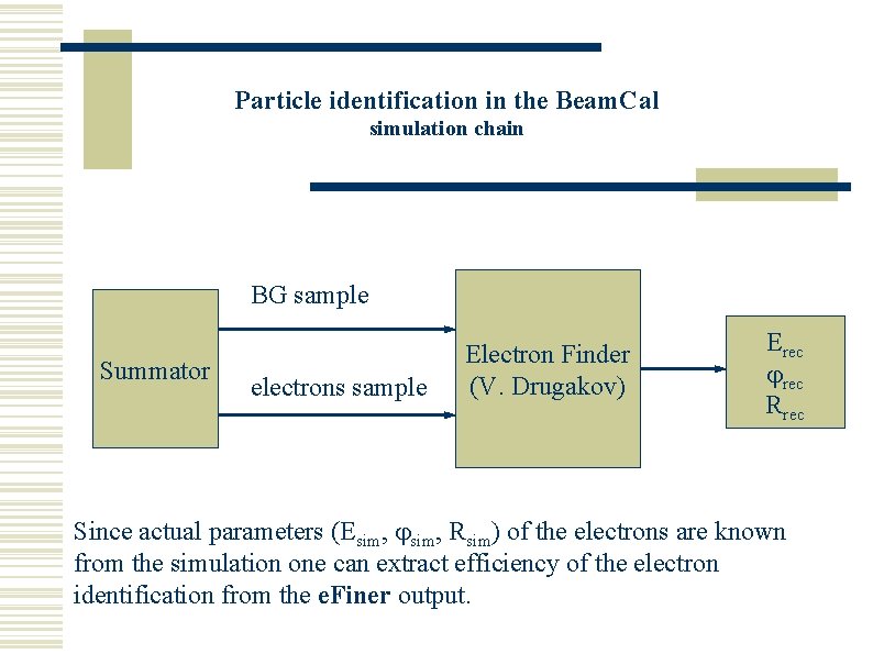 Particle identification in the Beam. Cal simulation chain BG sample Summator electrons sample Electron