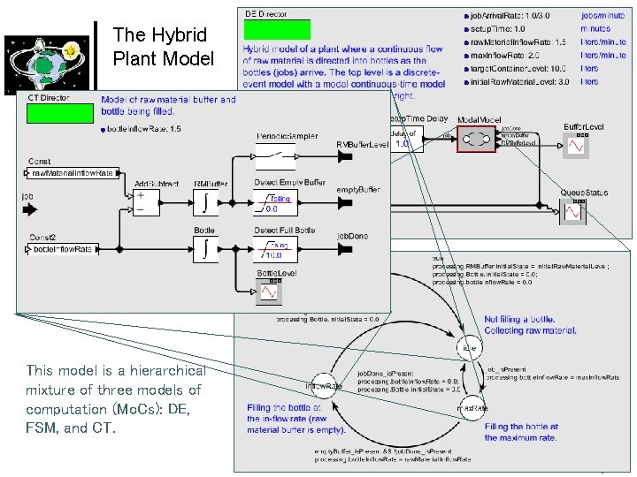 The Hybrid Plant Model This model is a hierarchical mixture of three models of