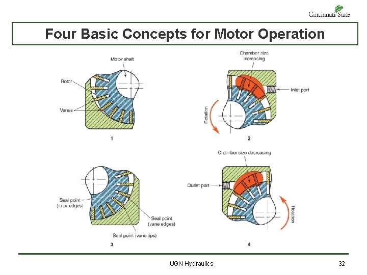 Four Basic Concepts for Motor Operation UGN Hydraulics 32 