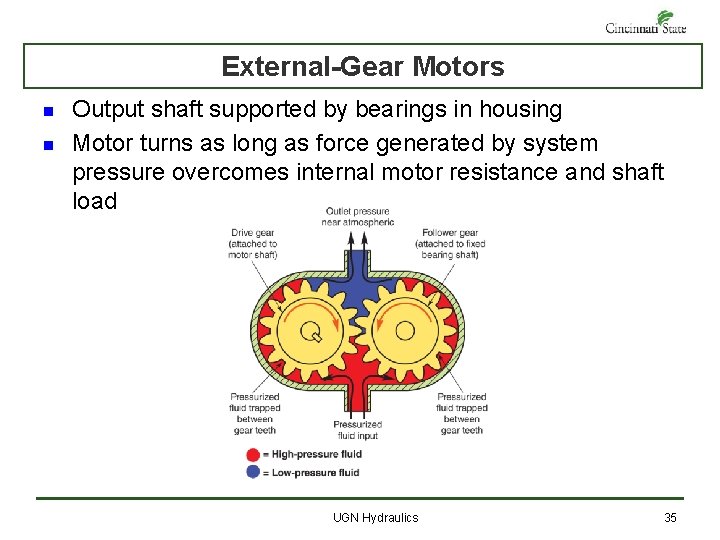 External-Gear Motors n n Output shaft supported by bearings in housing Motor turns as