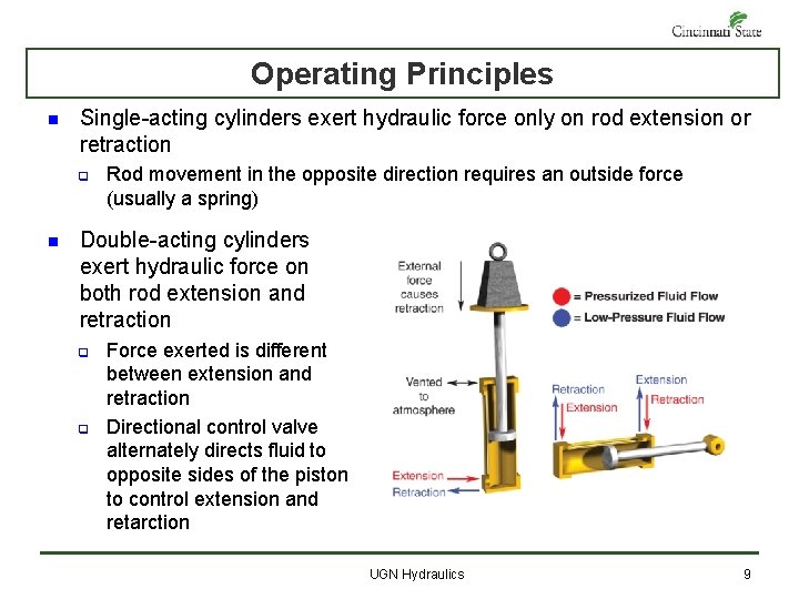 Operating Principles n Single-acting cylinders exert hydraulic force only on rod extension or retraction