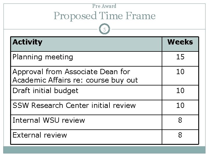 Pre Award Proposed Time Frame 5 Activity Weeks Planning meeting 15 Approval from Associate