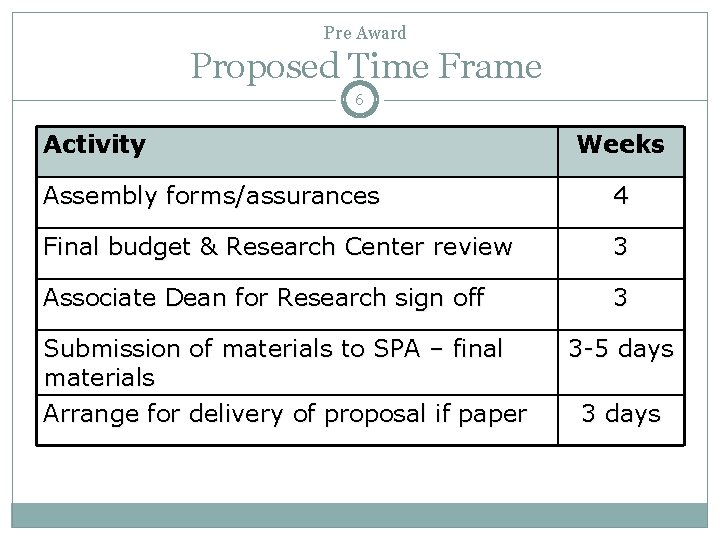 Pre Award Proposed Time Frame 6 Activity Weeks Assembly forms/assurances 4 Final budget &
