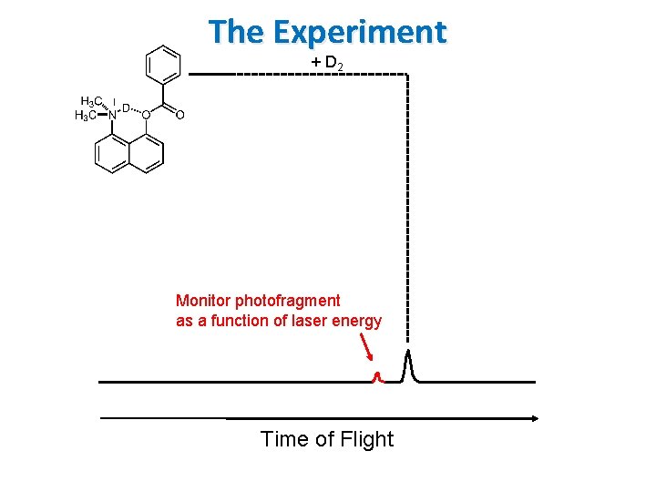 The Experiment + D 2 13 C Monitor photofragment as a function of laser The Experiment + D 2 13 C Monitor photofragment as a function of laser