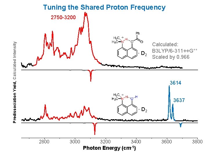 Tuning the Shared Proton Frequency Predissociation Yield, Calculated Intensity 2750 -3200 · D 2 Tuning the Shared Proton Frequency Predissociation Yield, Calculated Intensity 2750 -3200 · D 2