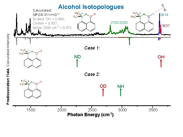 Alcohol Isotopologues Predissociation Yield, Calculated Intensity Calculated: MP 2/6 -311++G** Scaled: OH = 0. Alcohol Isotopologues Predissociation Yield, Calculated Intensity Calculated: MP 2/6 -311++G** Scaled: OH = 0.