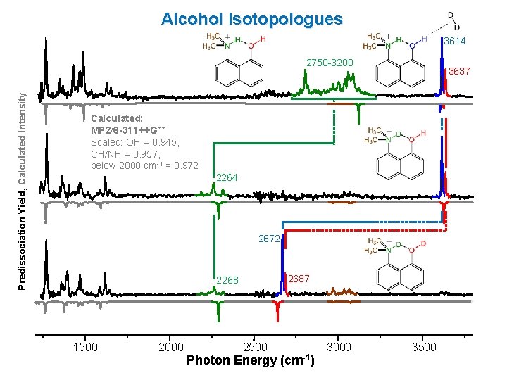 Alcohol Isotopologues 3614 Predissociation Yield, Calculated Intensity 2750 -3200 3637 Calculated: MP 2/6 -311++G** Alcohol Isotopologues 3614 Predissociation Yield, Calculated Intensity 2750 -3200 3637 Calculated: MP 2/6 -311++G**