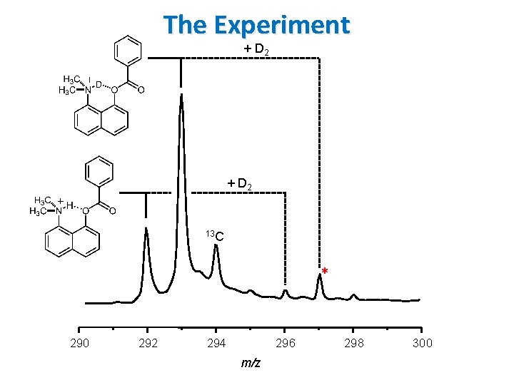 The Experiment + D 2 13 C * 290 292 294 296 m/z 298 The Experiment + D 2 13 C * 290 292 294 296 m/z 298