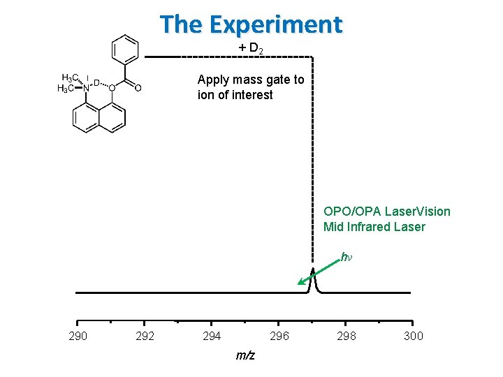 The Experiment + D 2 Apply mass gate to ion of interest OPO/OPA Laser. The Experiment + D 2 Apply mass gate to ion of interest OPO/OPA Laser.