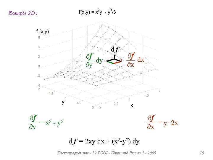 Exemple 2 D : f dy y df f dx x f = x