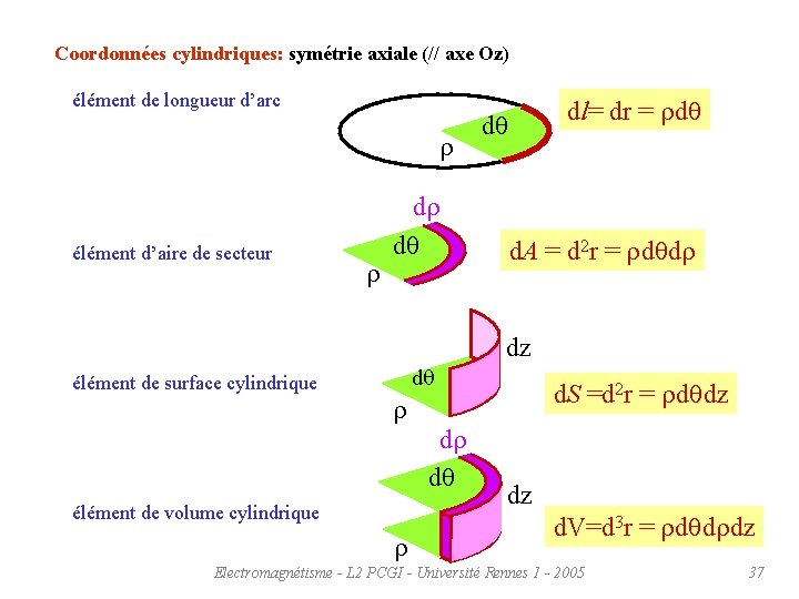 Coordonnées cylindriques: symétrie axiale (// axe Oz) élément de longueur d’arc r élément d’aire