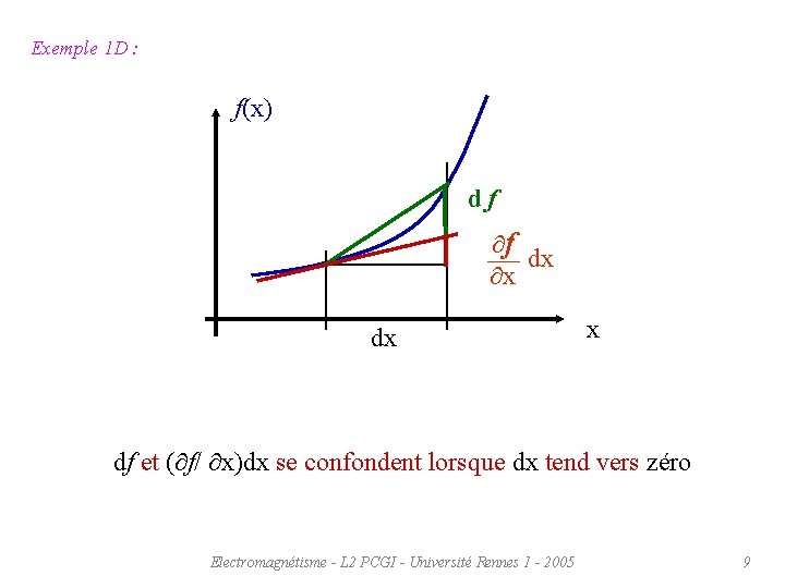 Exemple 1 D : f(x) df f dx x df et ( f/ x)dx