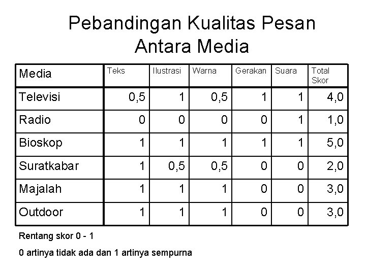 Pebandingan Kualitas Pesan Antara Media Televisi Teks Ilustrasi Warna Gerakan Suara Total Skor 0,