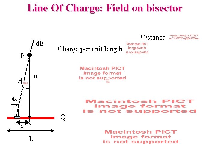 Line Of Charge: Field on bisector d. E P Distance Charge per unit length