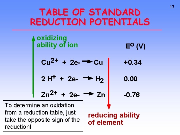 TABLE OF STANDARD REDUCTION POTENTIALS oxidizing ability of ion Eo (V) Cu 2+ +