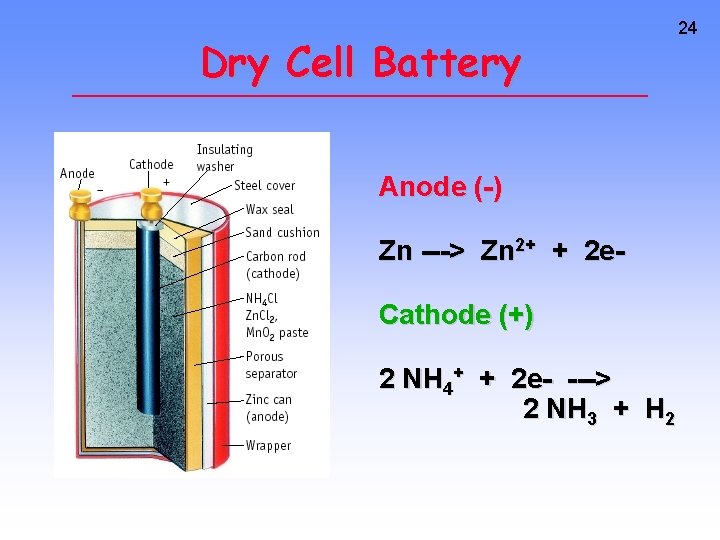 Dry Cell Battery Anode (-) Zn ---> Zn 2+ + 2 e. Cathode (+)